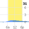 Puerto Maunabo tide chart for Friday, January 31, 2025