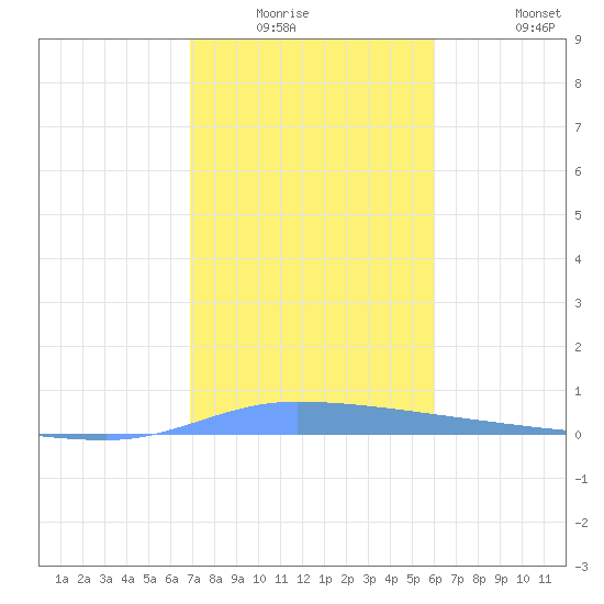 Puerto Maunabo tide chart for Friday, January 3, 2025