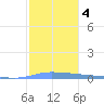 Puerto Maunabo tide chart for Saturday, January 4, 2025