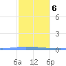 Puerto Maunabo tide chart for Monday, January 6, 2025