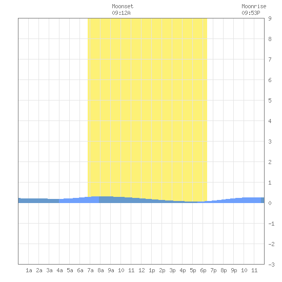 Puerto Maunabo tide chart for Sunday, February 16, 2025