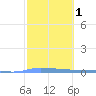Puerto Maunabo tide chart for Saturday, February 1, 2025