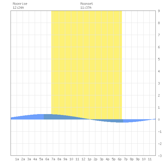 Puerto Maunabo tide chart for Thursday, February 20, 2025