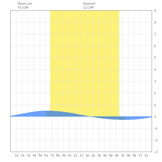 Puerto Maunabo tide chart for Friday, February 21, 2025