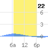 Puerto Maunabo tide chart for Saturday, February 22, 2025