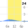 Puerto Maunabo tide chart for Monday, February 24, 2025