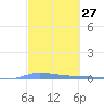Puerto Maunabo tide chart for Thursday, February 27, 2025