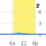 Puerto Maunabo tide chart for Sunday, February 2, 2025