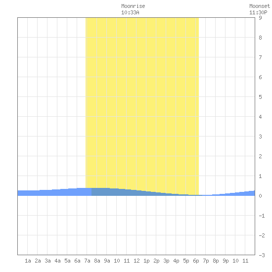Puerto Maunabo tide chart for Monday, February 3, 2025