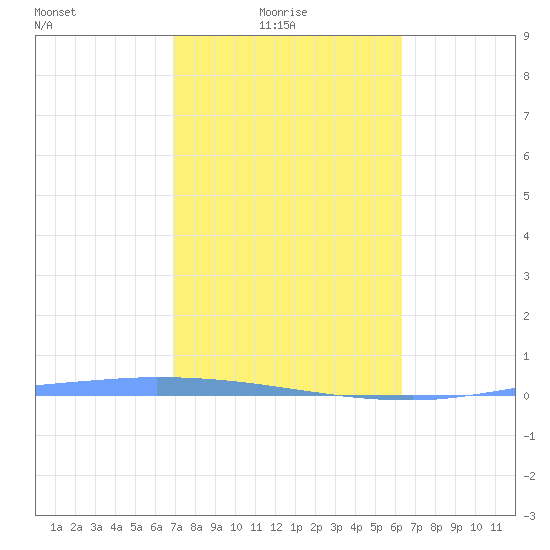 Puerto Maunabo tide chart for Tuesday, February 4, 2025