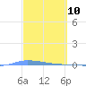 Puerto Maunabo tide chart for Monday, March 10, 2025