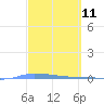Puerto Maunabo tide chart for Tuesday, March 11, 2025