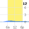 Puerto Maunabo tide chart for Wednesday, March 12, 2025