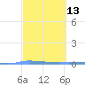 Puerto Maunabo tide chart for Thursday, March 13, 2025