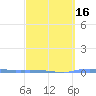 Puerto Maunabo tide chart for Sunday, March 16, 2025