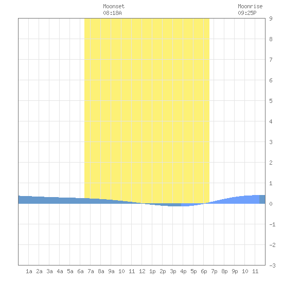Puerto Maunabo tide chart for Monday, March 17, 2025