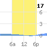 Puerto Maunabo tide chart for Monday, March 17, 2025