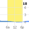 Puerto Maunabo tide chart for Tuesday, March 18, 2025