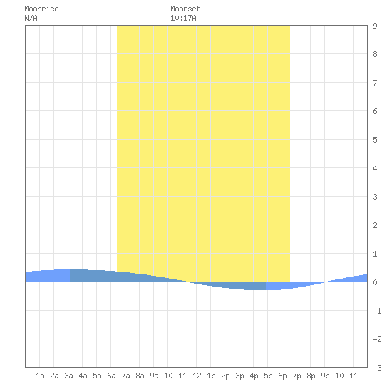 Puerto Maunabo tide chart for Thursday, March 20, 2025