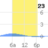 Puerto Maunabo tide chart for Sunday, March 23, 2025