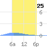 Puerto Maunabo tide chart for Tuesday, March 25, 2025