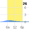 Puerto Maunabo tide chart for Wednesday, March 26, 2025