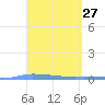 Puerto Maunabo tide chart for Thursday, March 27, 2025