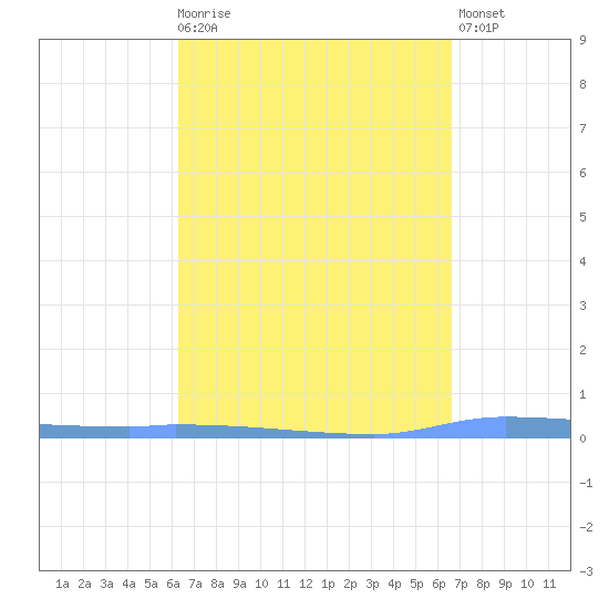 Puerto Maunabo tide chart for Saturday, March 29, 2025