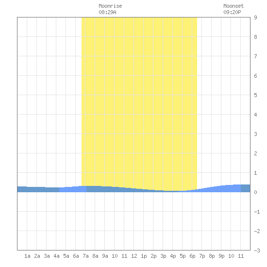 Puerto Maunabo tide chart for Sunday, March 2, 2025