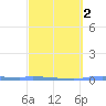 Puerto Maunabo tide chart for Sunday, March 2, 2025