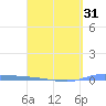 Puerto Maunabo tide chart for Monday, March 31, 2025
