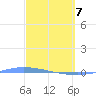 Puerto Maunabo tide chart for Friday, March 7, 2025