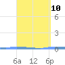 Puerto Maunabo tide chart for Thursday, April 10, 2025