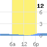 Puerto Maunabo tide chart for Saturday, April 12, 2025