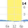 Puerto Maunabo tide chart for Monday, April 14, 2025