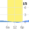 Puerto Maunabo tide chart for Tuesday, April 15, 2025