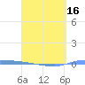 Puerto Maunabo tide chart for Wednesday, April 16, 2025