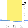 Puerto Maunabo tide chart for Thursday, April 17, 2025