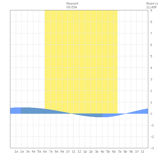 Puerto Maunabo tide chart for Friday, April 18, 2025