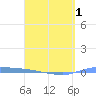 Puerto Maunabo tide chart for Tuesday, April 1, 2025