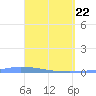 Puerto Maunabo tide chart for Tuesday, April 22, 2025