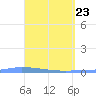 Puerto Maunabo tide chart for Wednesday, April 23, 2025