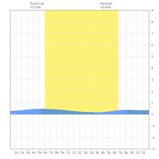 Puerto Maunabo tide chart for Thursday, April 24, 2025