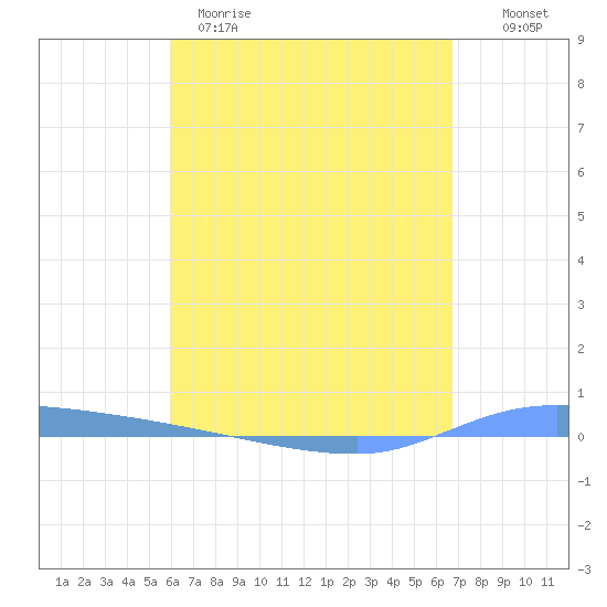 Puerto Maunabo tide chart for Tuesday, April 29, 2025