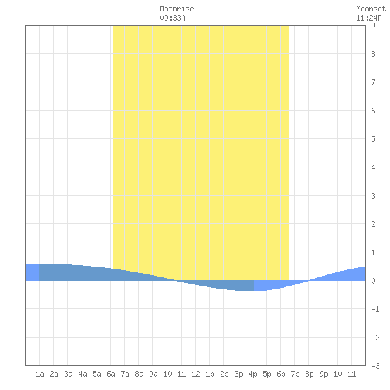 Puerto Maunabo tide chart for Wednesday, April 2, 2025