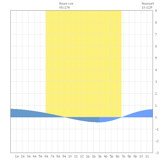 Puerto Maunabo tide chart for Wednesday, April 30, 2025