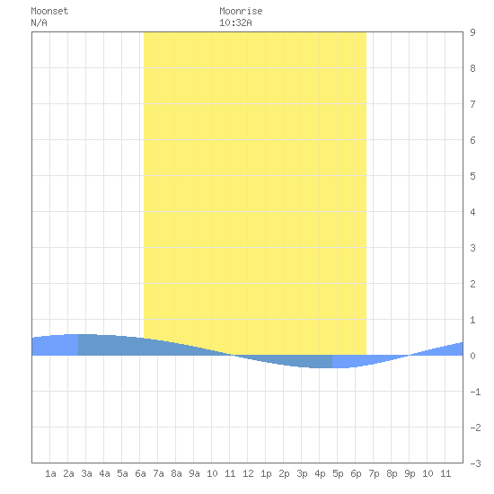 Puerto Maunabo tide chart for Thursday, April 3, 2025