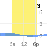Puerto Maunabo tide chart for Thursday, April 3, 2025
