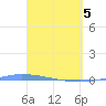 Puerto Maunabo tide chart for Saturday, April 5, 2025