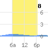 Puerto Maunabo tide chart for Tuesday, April 8, 2025